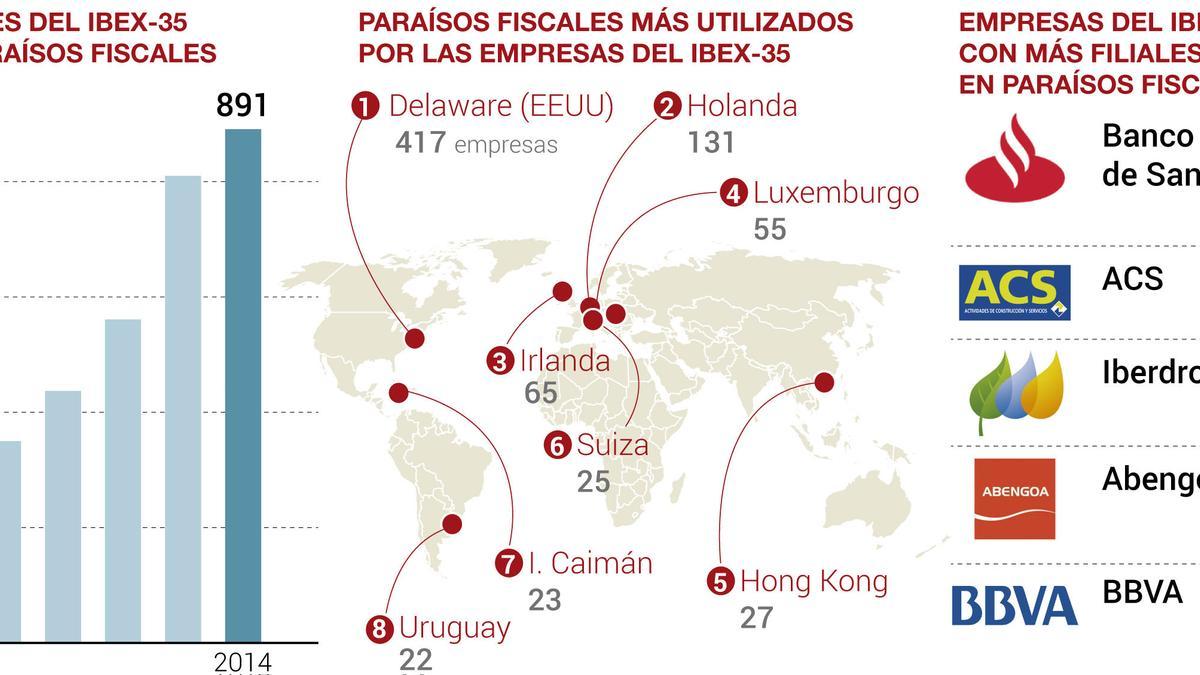 Paraísos Fiscales empresas del Ibex-35