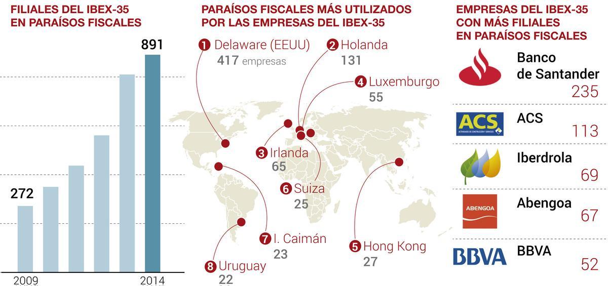 Paraísos Fiscales empresas del Ibex-35