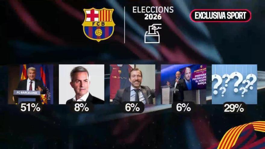 La Posesión 3x22 | Estos son los resultados del primer sondeo de la candidatura de Laporta: mayoría absoluta
