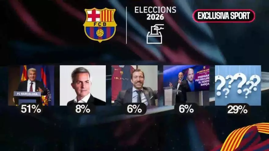 Estos son los resultados del primer sondeo de la candidatura de Laporta: mayoría absoluta