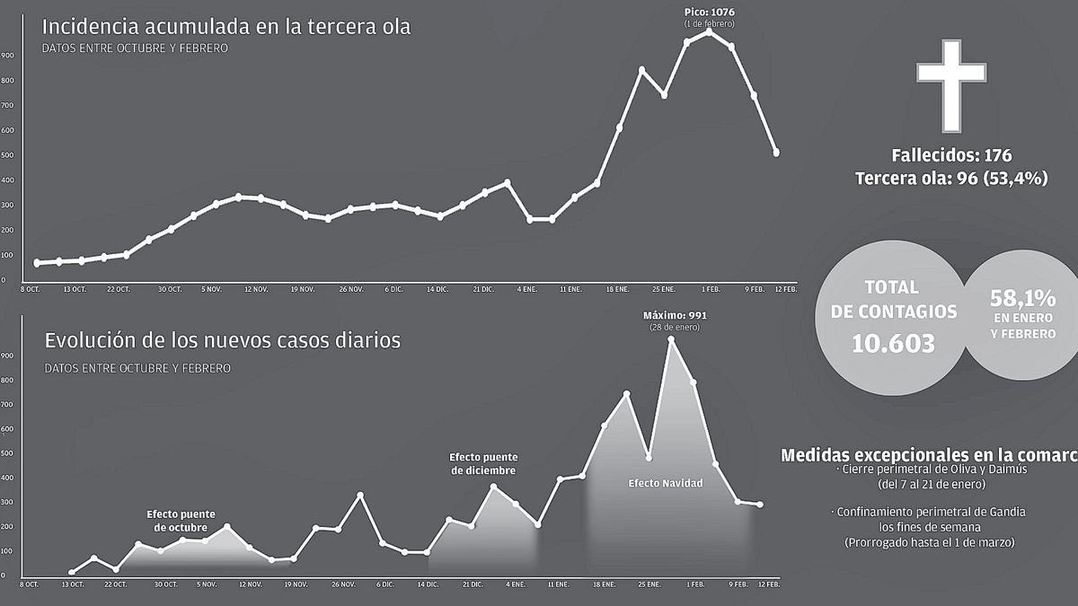 Gráfico de la tercara ola en la Safor.