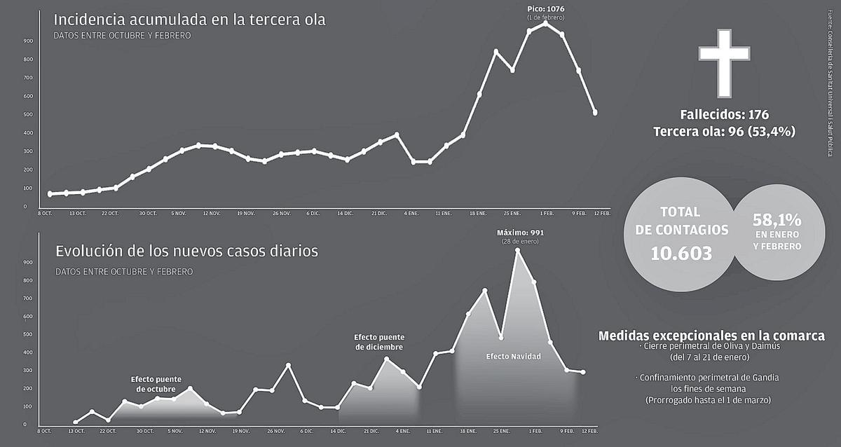 Gráfico de la tercara ola en la Safor.