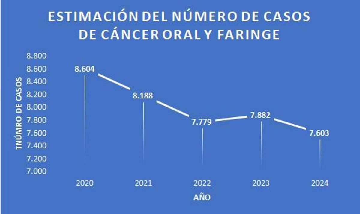 Estimación del número de casos de cáncer oral y faringe.