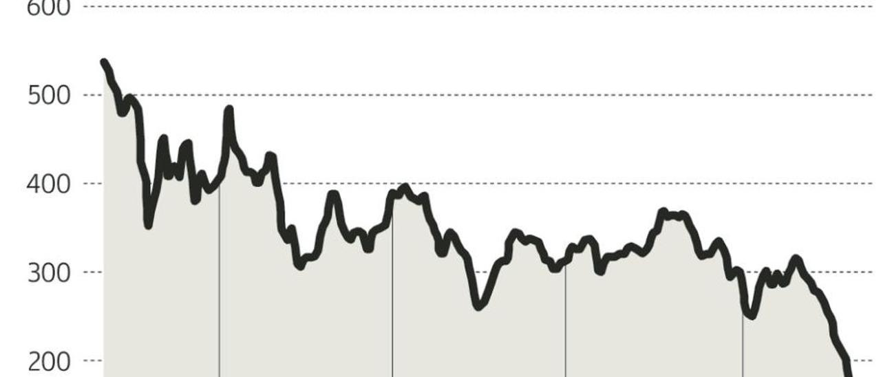 Glencore, matriz de Azsa, vale un 60% menos que en 2011 por la crisis china