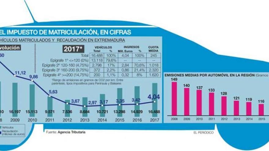 Solo uno de cada cinco vehículos en Extremadura abona el Impuesto de Matriculación