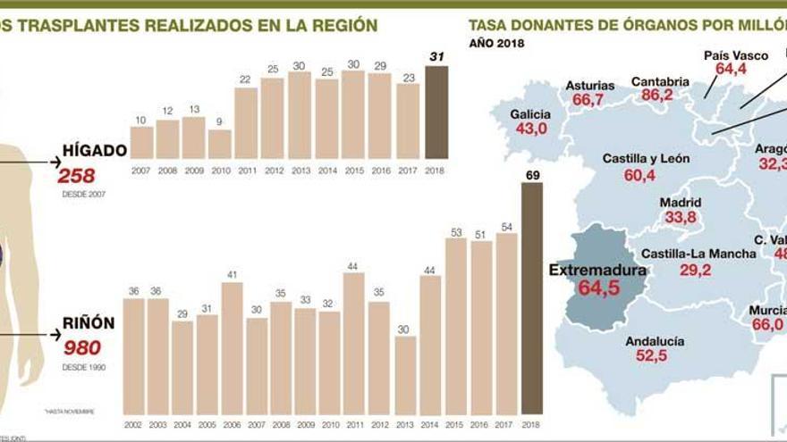 Extremadura bate récord: 100 trasplantes de órganos y un 38% más de donantes