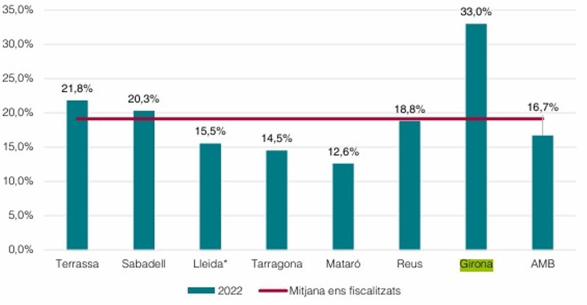 Percentatge d’aigua no registrada sobre el volum d’entrada d’aigua al servei d’abastament el 2022.