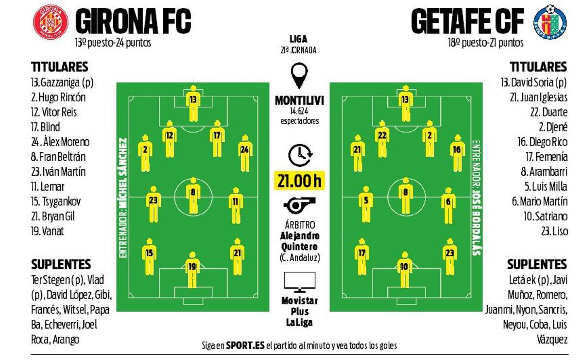 Alineaciones probables del Girona-Getafe