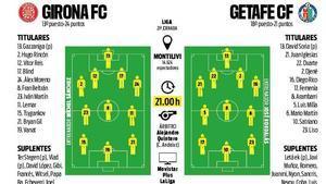 Alineaciones probables del Girona-Getafe