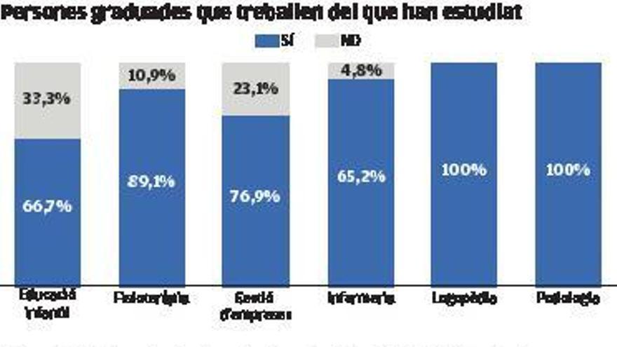 Entre un 66% i un 100 % d&#039;exalumnes de la FUB han trobat feina del que han estudiat