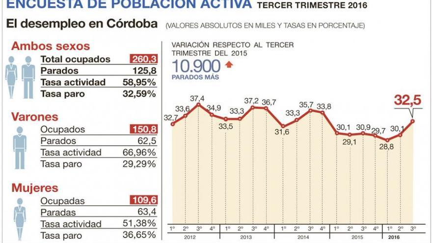 Córdoba se convierte en la segunda provincia española con más paro