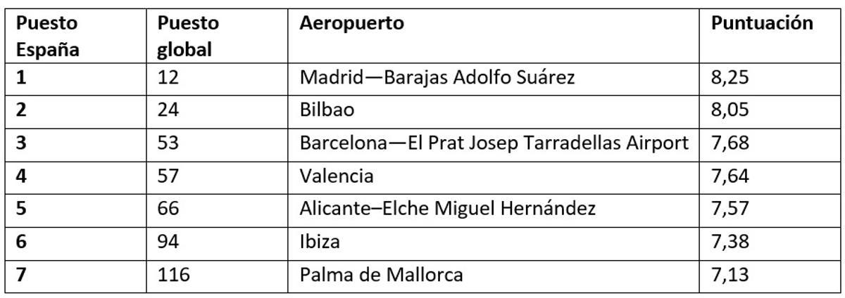 Ranking mejores aeropuertos España