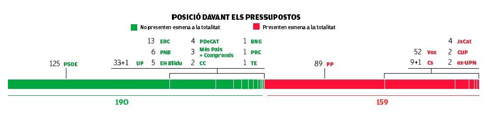 Posició davant els pressupostos