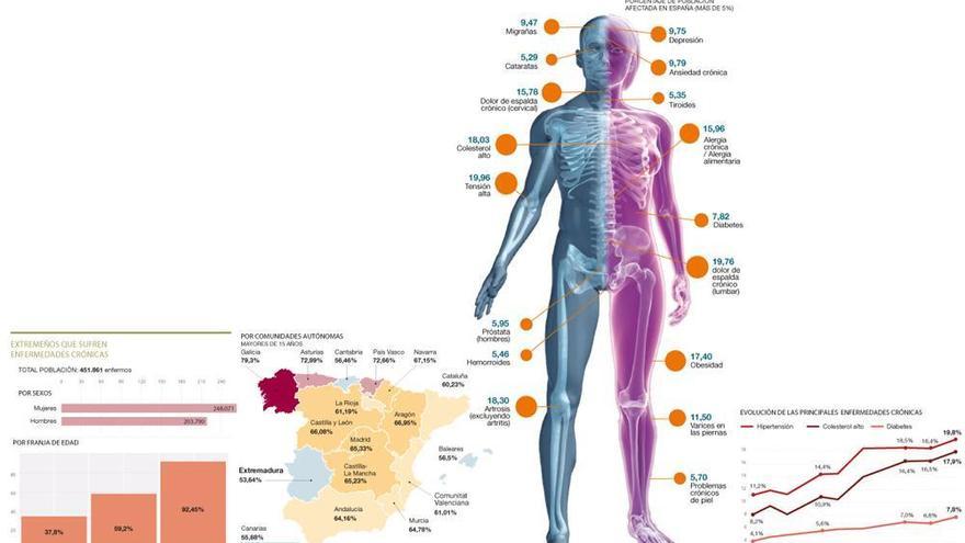 452.000 extremeños conviven con algún problema crónico de salud