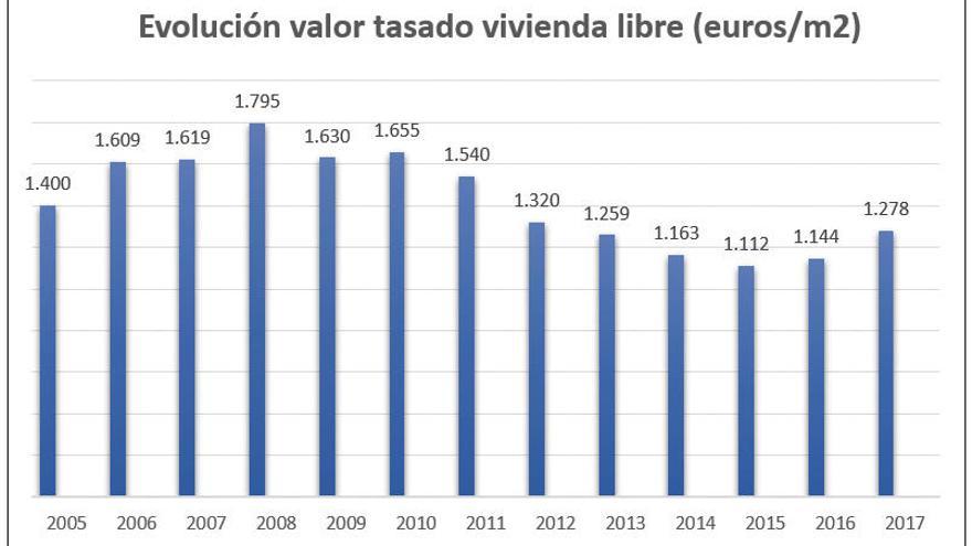Gráfico con la evolución del precio medio, según los datos del IGE.