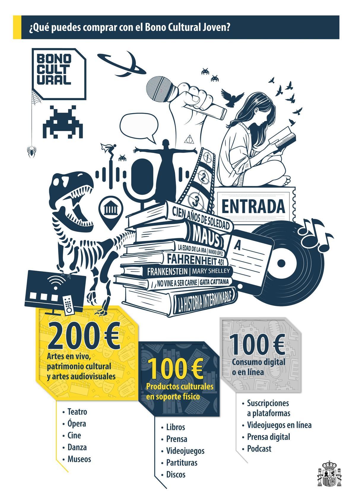 Distribución de las cuantías del Bono Cultural Joven