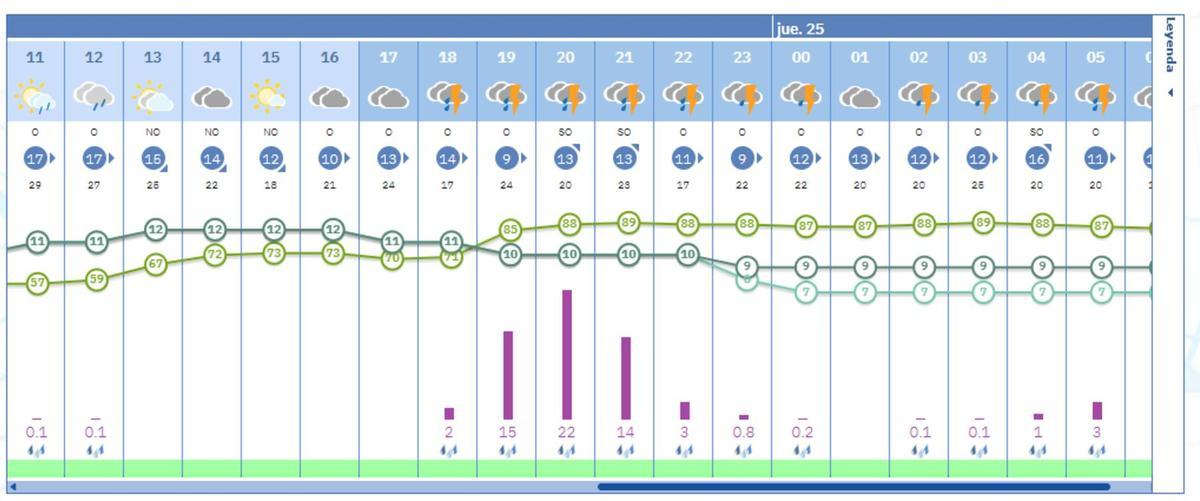 El tiempo en Gandia en Nochebuena anuncia lluvias a la hora de la cena, según la previsión de la Aemet.