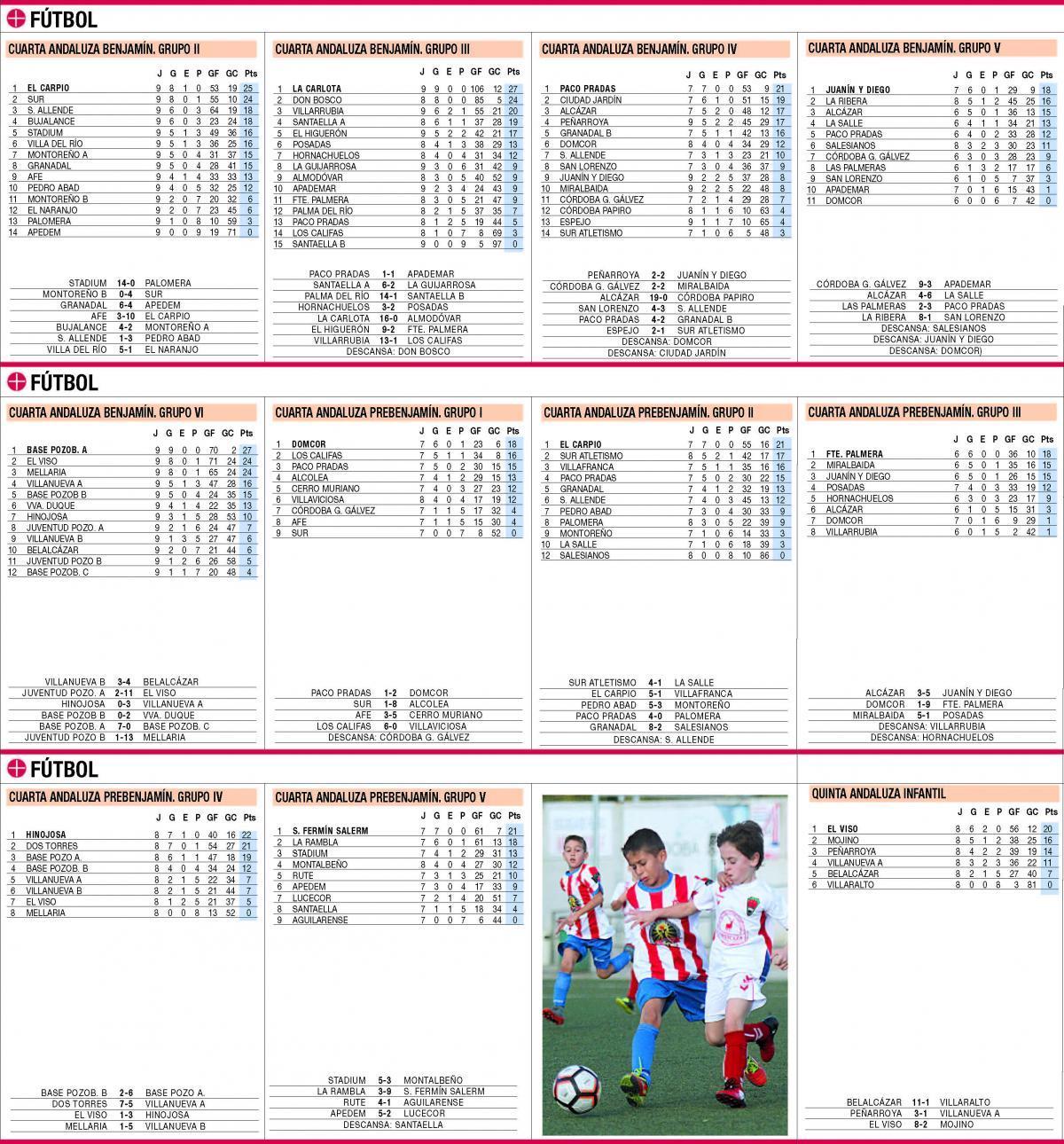 Las clasificaciones de la jornada en el deporte base