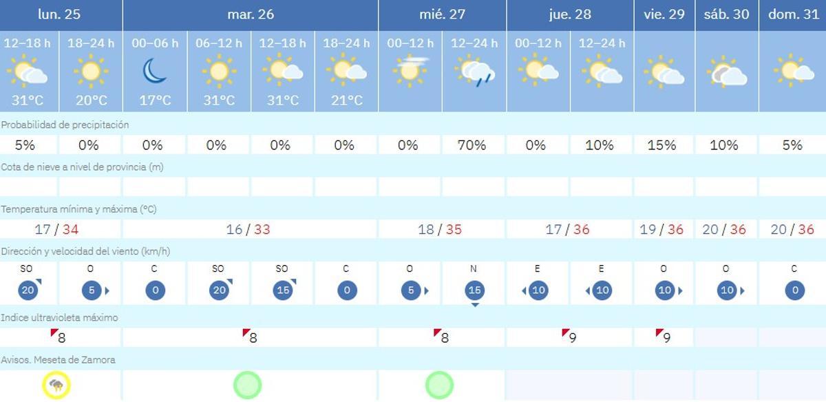 Previsión meteorológica del 25 al 31 de mayo en Zamora.