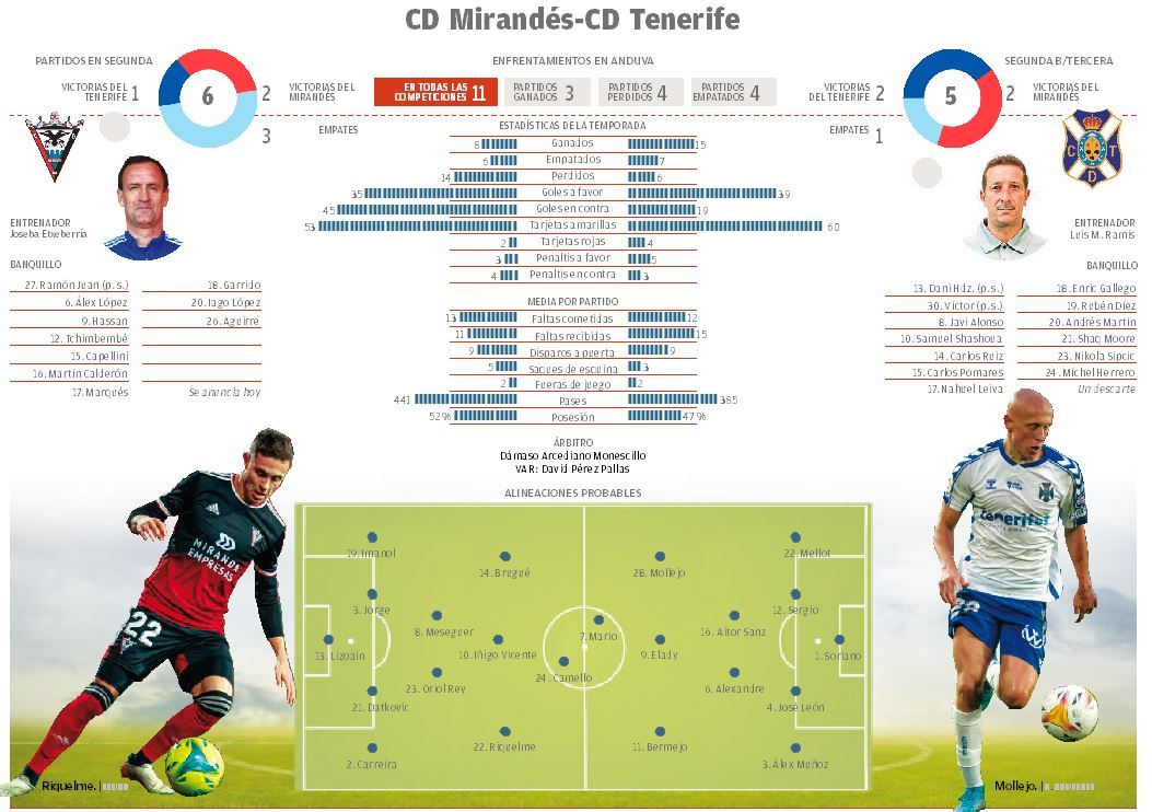 Ficha CD Mirandés -  CD Tenerife