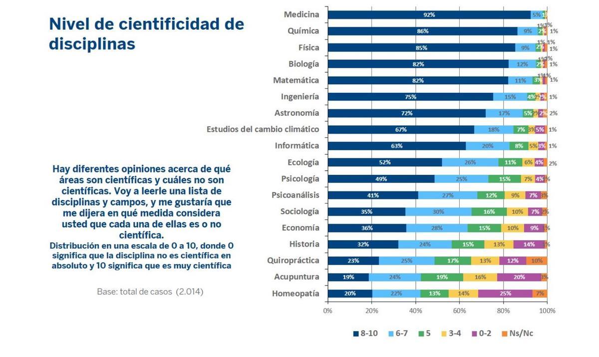Nueve de cada diez españoles creen que la ciencia curará el cáncer antes de 2050.