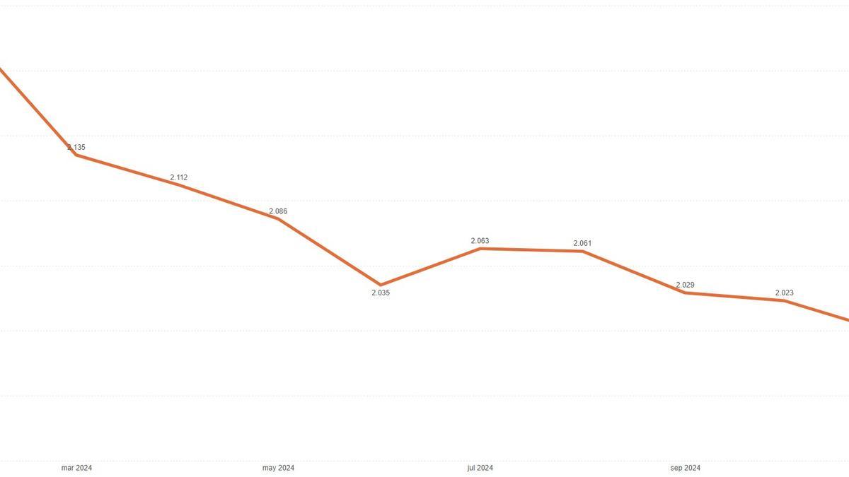 Gráfico de tasa de desempleo en Gáldar en 2024