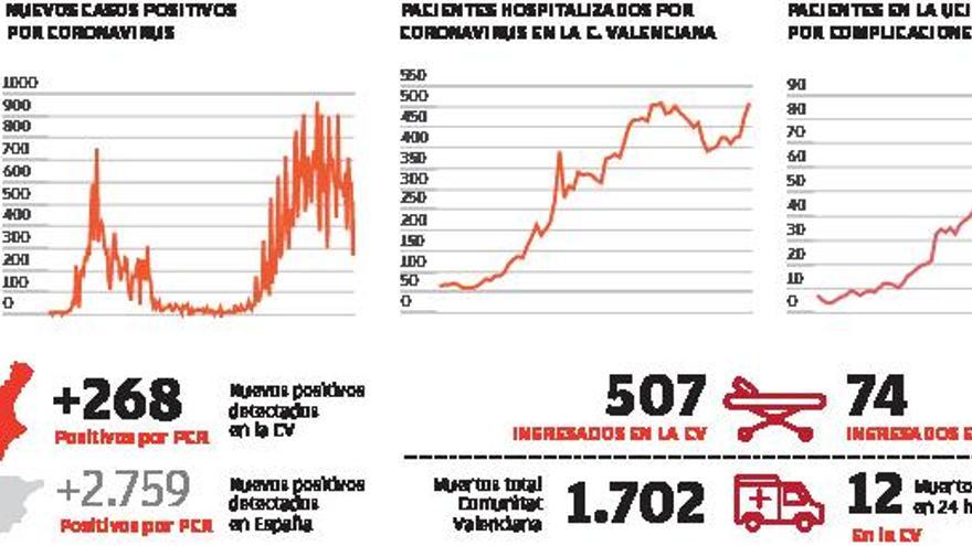 València y su área metropolitana acaparan el 41 % de nuevos casos del fin de semana