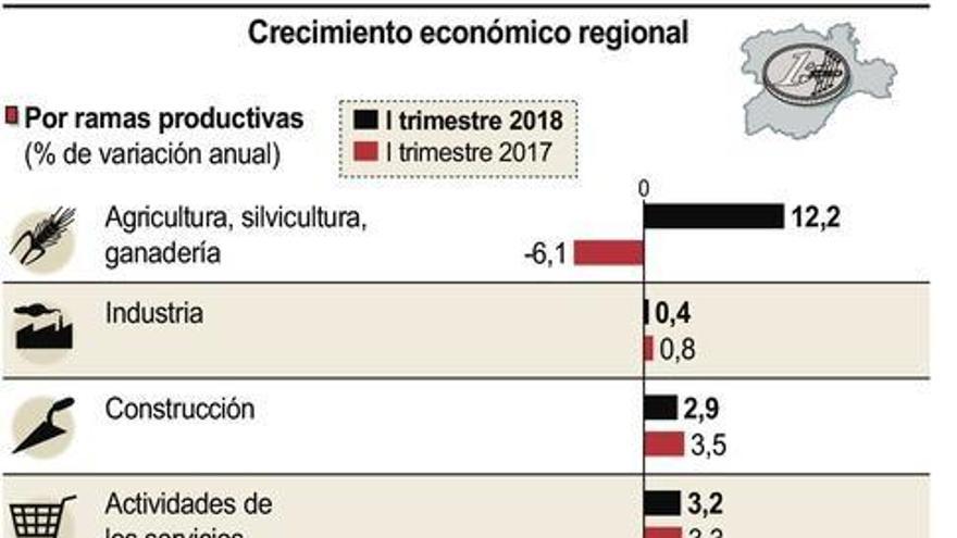 Agricultura impulsa el PIB a un crecimiento de casi el 3% en el primer trimestre