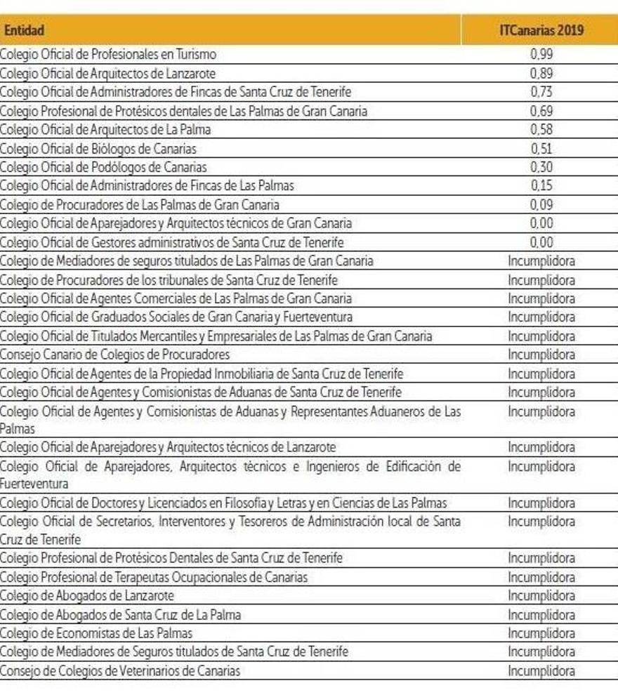 Colegios profesionales y cámaras tuvieron un 4,5 en transparencia en 2019.