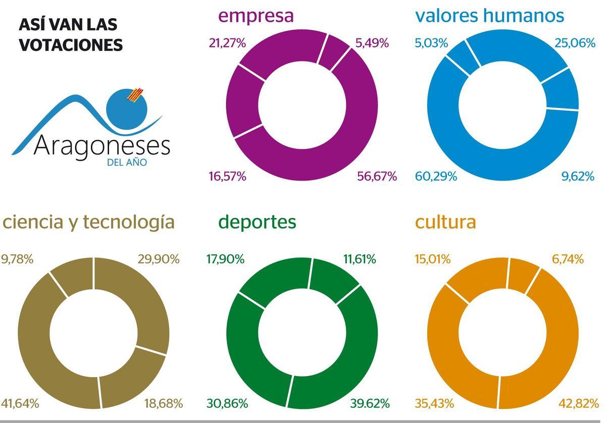 Así van las votaciones de los premios Aragoneses del Año