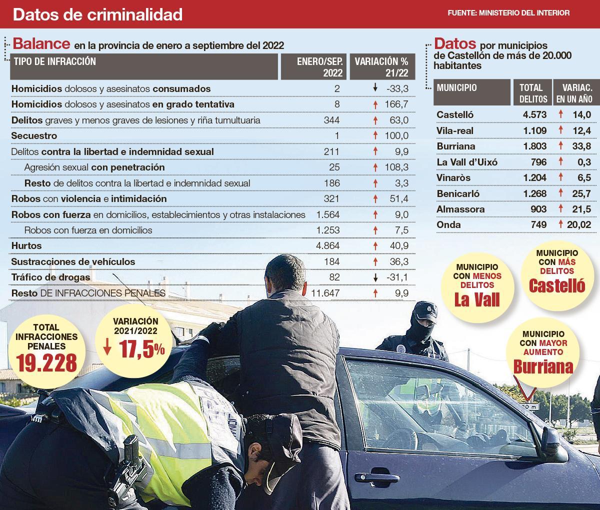 Estadística del Ministerio del Interior.