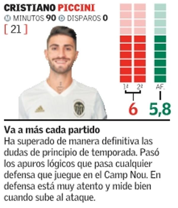 Estas son las notas de los jugadores del Valencia