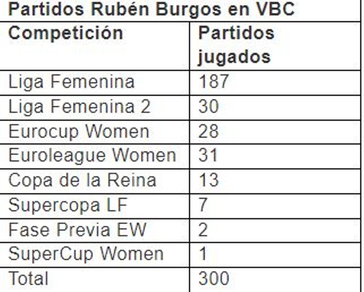 Los 300 partidos de Rubén Burgos como entrenador del Valencia Basket