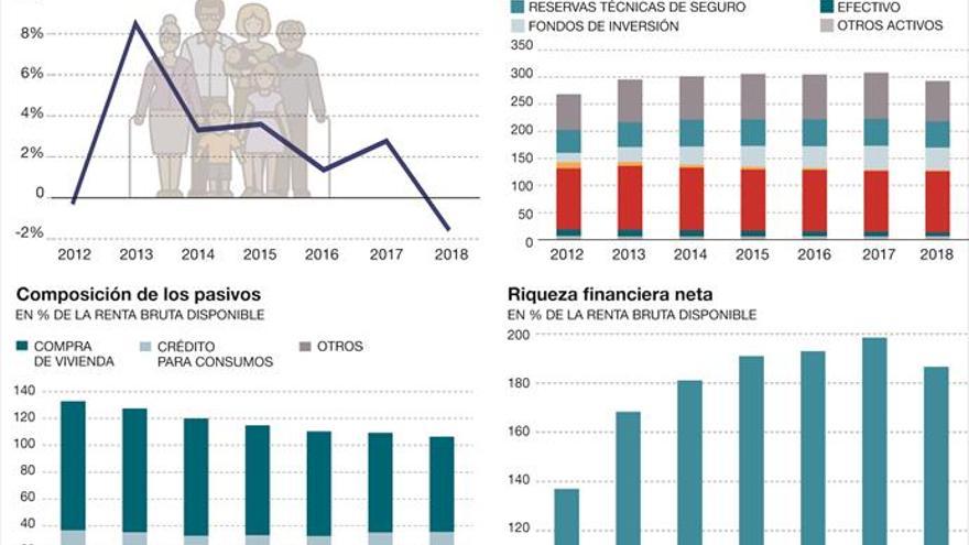 Los hogares españoles ya reciben más crédito que lo que amortizan