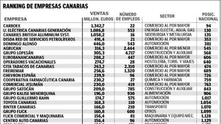 Las empresas más rentables de Canarias - La Provincia