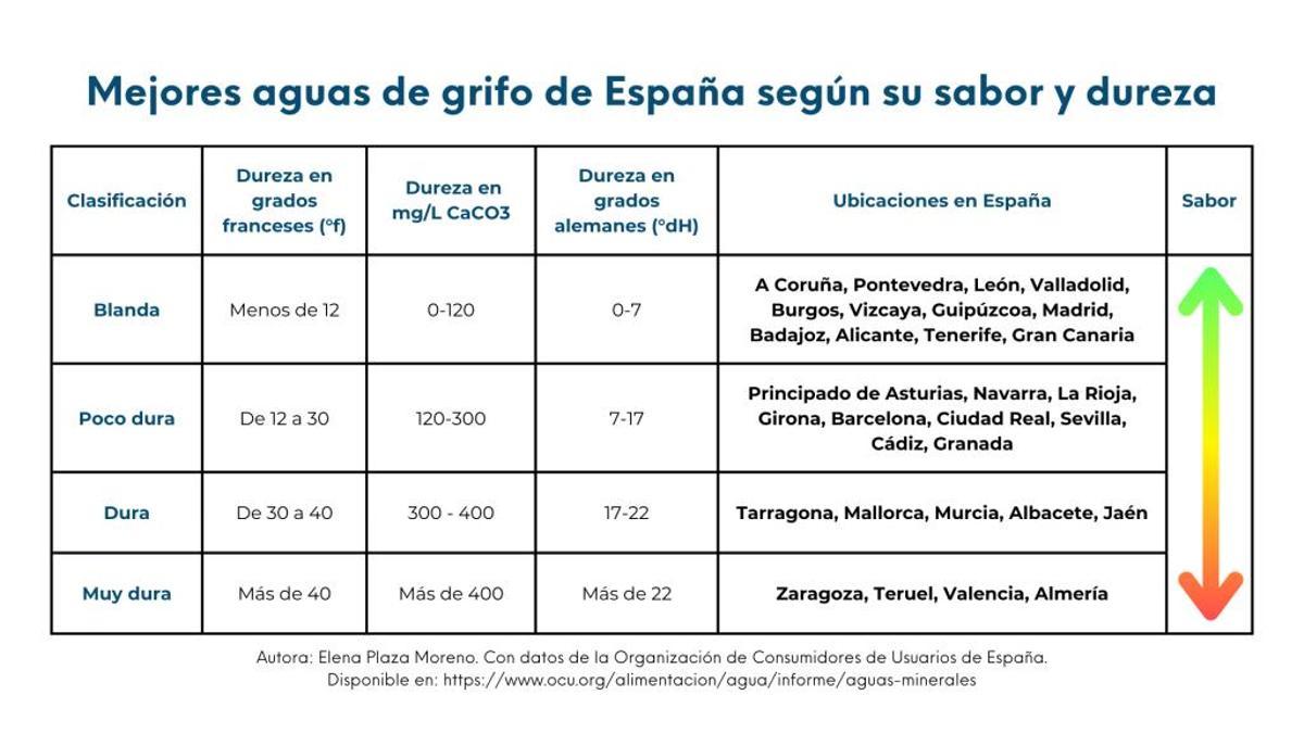 Mejores aguas de grifo de Espana segun su sabor y dureza
