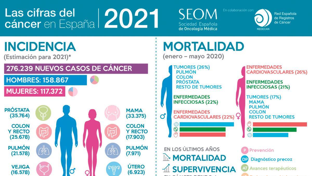 El limbo de los pacientes de cáncer: un 20% están sin diagnosticar por el covid-19