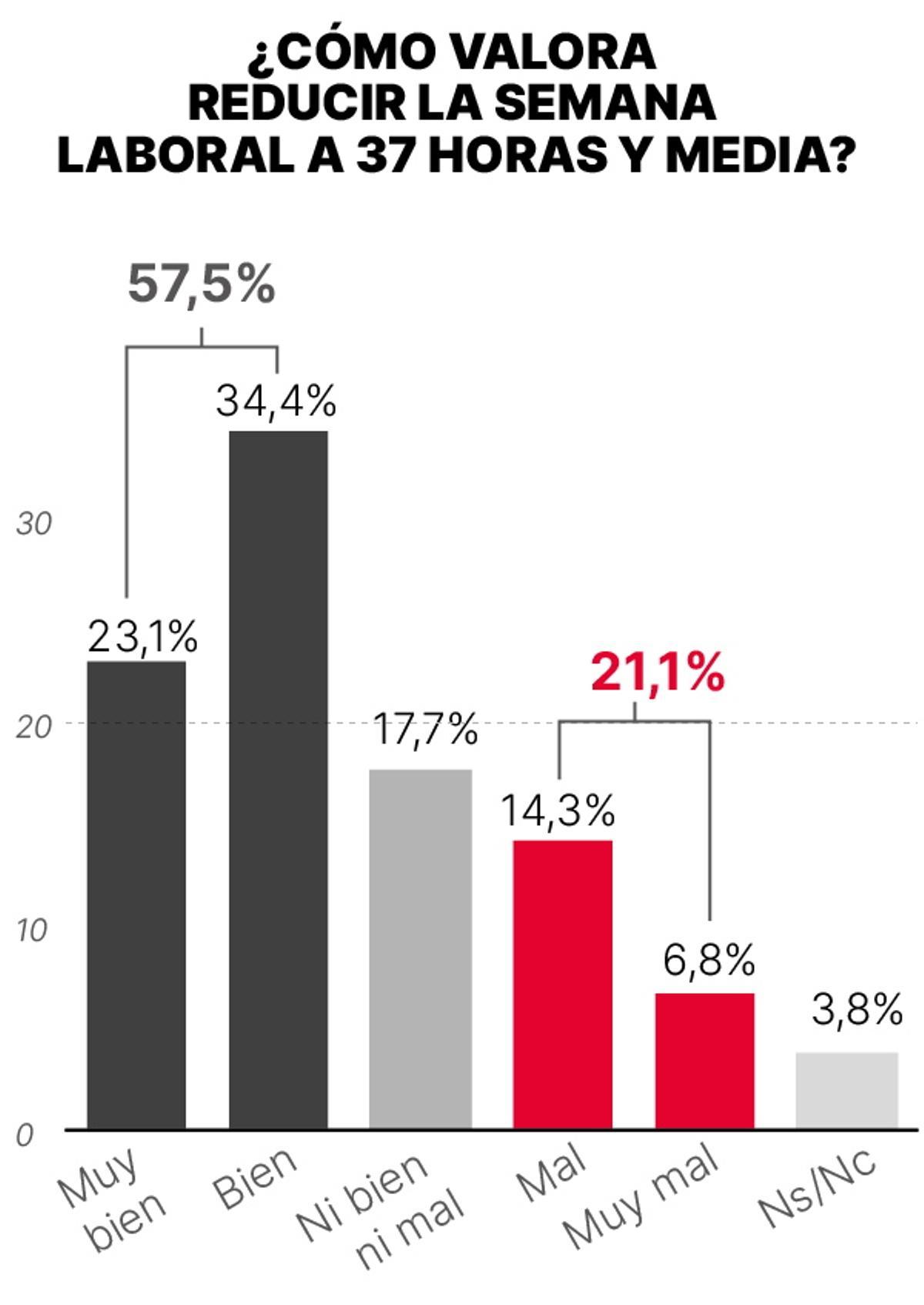 Valoración de la reducción de la semana laboral.