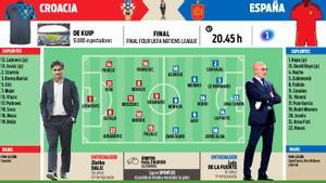 Posibles alineaciones de la final de la UEFA Nations League entre Croacia y España