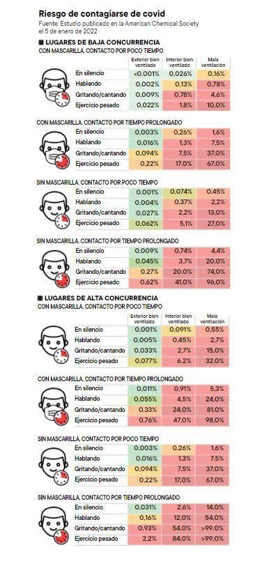 Riesgo de contagiarse de COVID