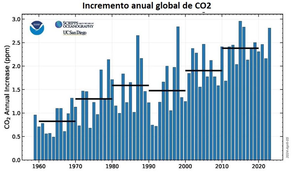 Evolución de las emisiones mundiales de CO2