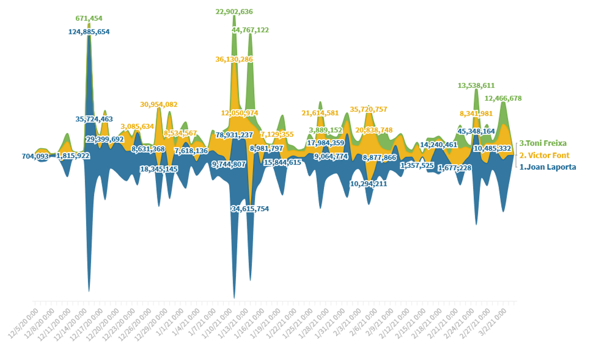 Evolución del impacto de los candidatos en internet