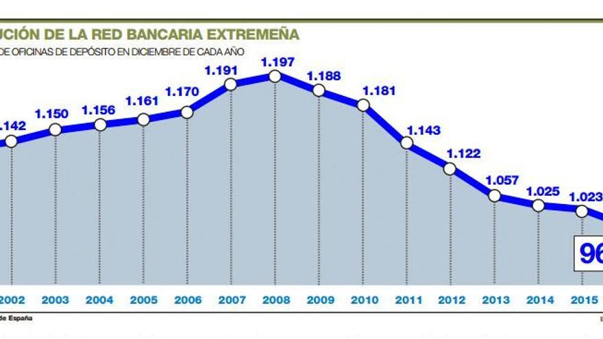 El número de sucursales bancarias en Extremadura cae al nivel de mediados de los noventa