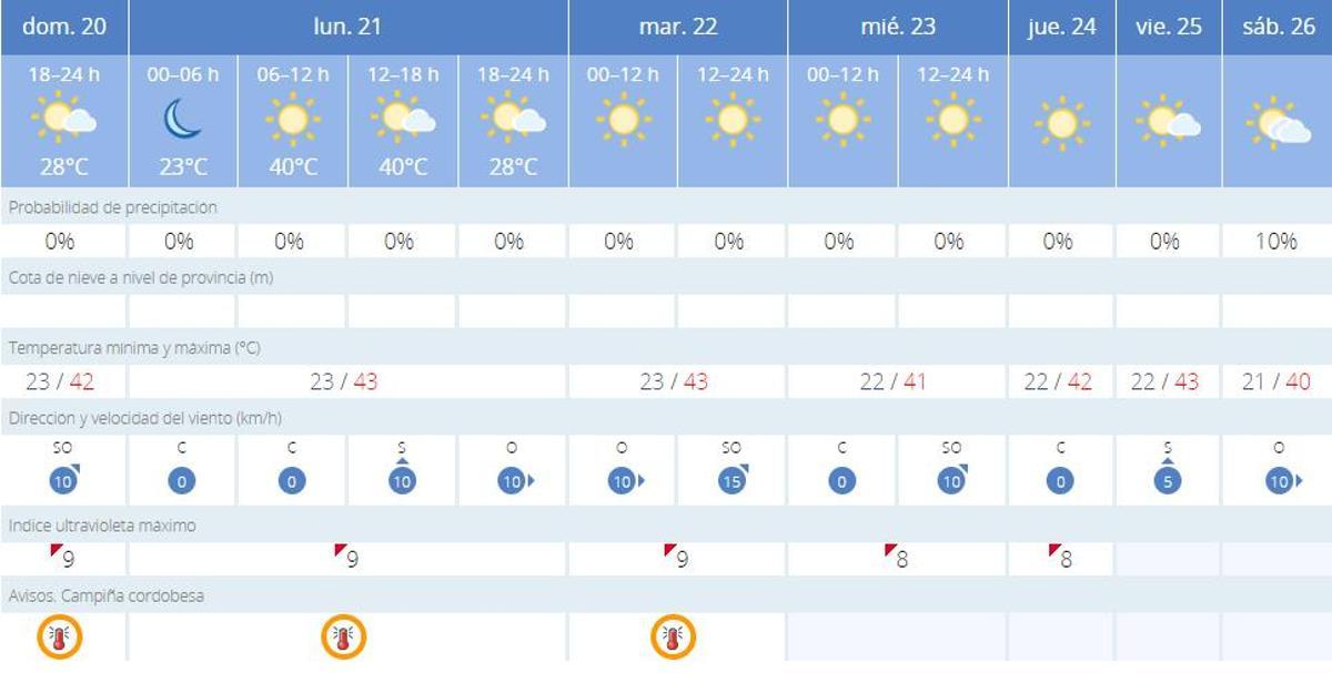 Previsión de la Aemet para Córdoba.