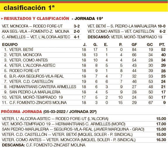 La clasificación del Grupo Primero del Campeonato Provincial de Fútbol de Veteranos de Castellón.