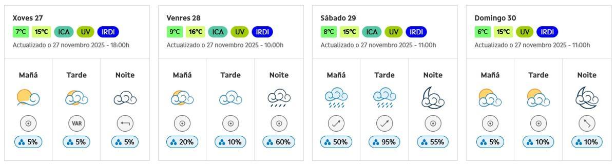 Predicción a corto plazo para Vigo.