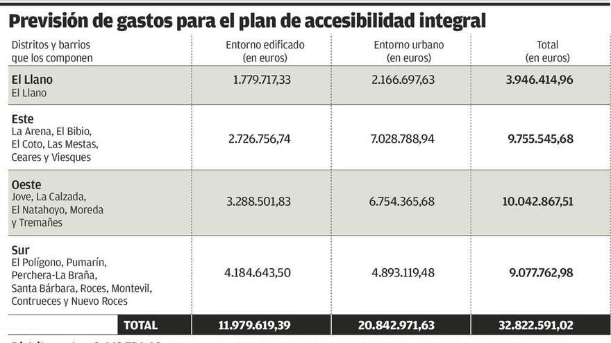 Convertir Gijón en una ciudad sin barreras le costará al Ayuntamiento 40 millones