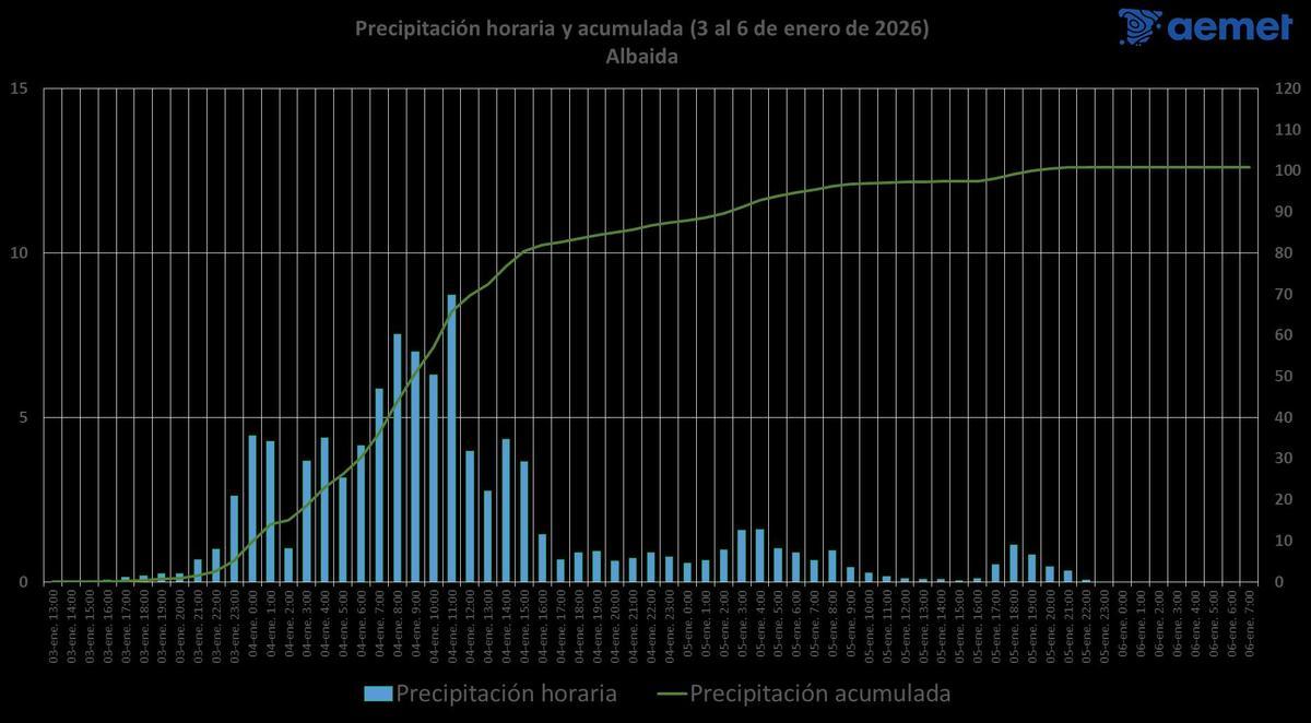 Precipitación acumulada en Albaida durante las róximas 48 horas.