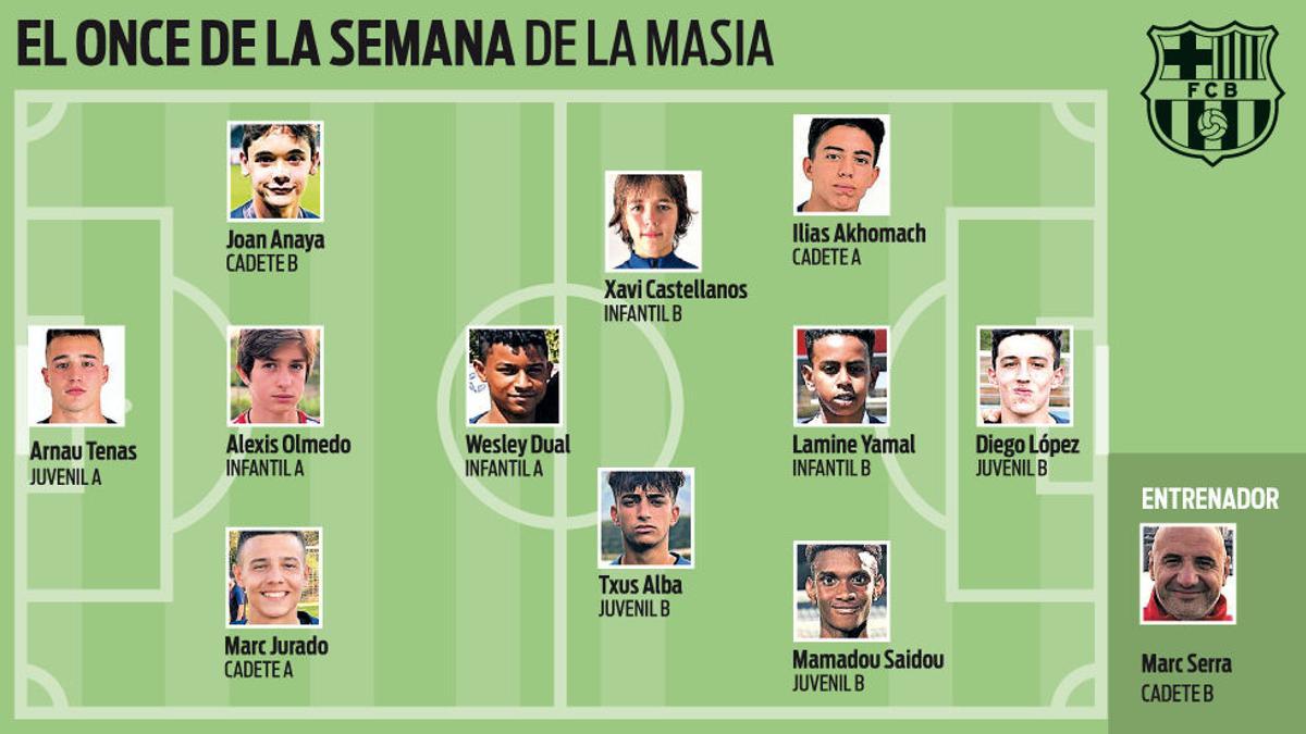 El primer once de la temporada de la Masia