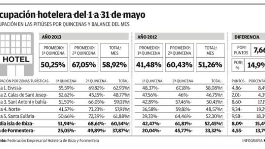 Los hoteleros de Ibiza cierran un mayo «histórico» con una ocupación del 60,5%